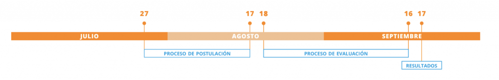 fechas growth start-up chile 2020