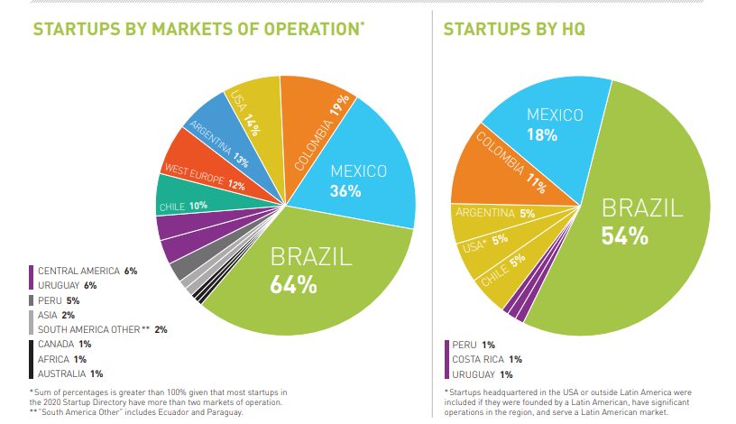 LAVCA Directorio de Startups Latam 2020