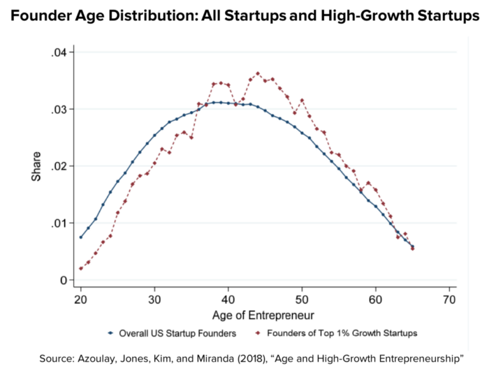 age curve founders En un artículo del Center for American Entrepreneurship se habla del “mito” del joven fundador de una startup, referente a casos atípicos pero icónicos como el de Mark Zuckerberg.